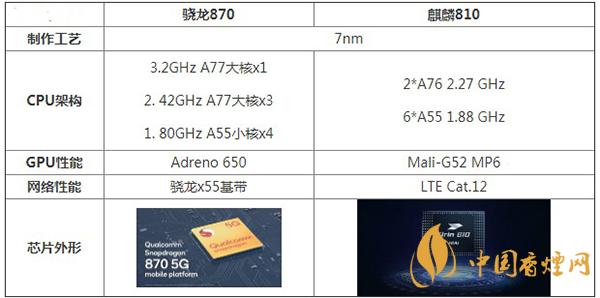 驍龍870和麒麟810區(qū)別分析詳情-哪款性能更好