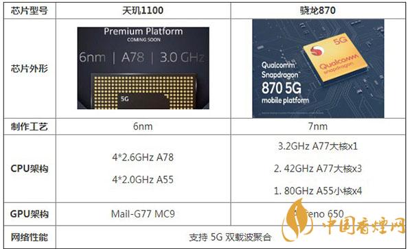 天璣1100和驍龍870性能參數(shù)對比詳情-哪款處理器更好