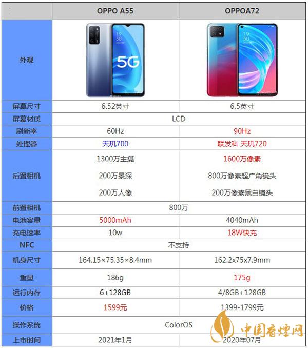 OPPOA55和OPPOA72性能參數(shù)對比詳情-哪款更值得入手