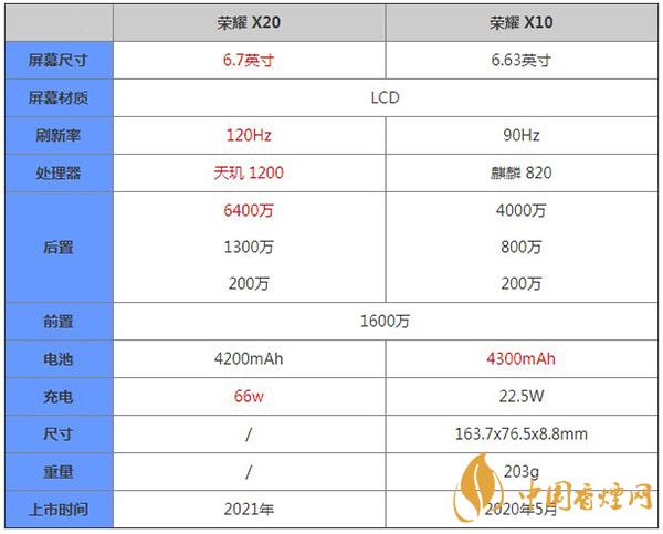 榮耀X20和榮耀X10參數(shù)區(qū)別對(duì)比詳情-哪款更值得擁有