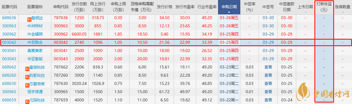 003042中農(nóng)聯(lián)合中簽?zāi)軖甓嗌馘X  中農(nóng)聯(lián)合打新收益預(yù)測