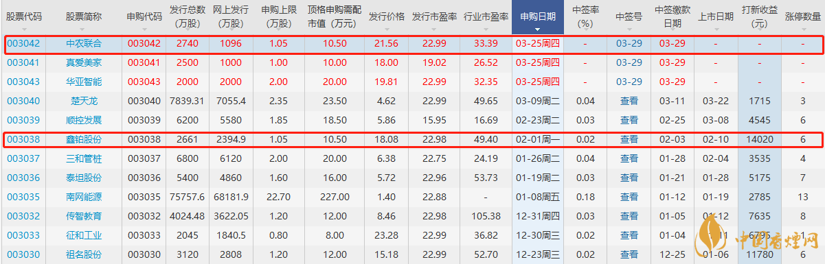 003042中農(nóng)聯(lián)合中簽?zāi)軖甓嗌馘X  中農(nóng)聯(lián)合打新收益預(yù)測