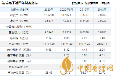 達(dá)瑞電子上市情況  達(dá)瑞電子股票代碼