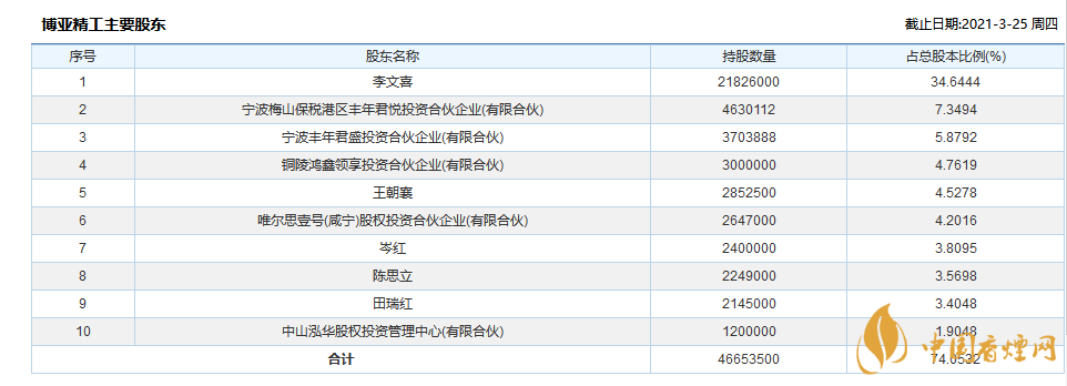 博亞精工中簽號(hào)是多少  博亞精工股份公司怎么樣