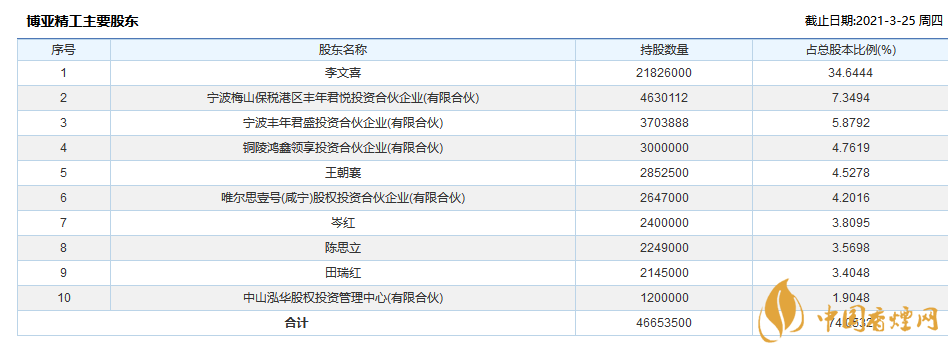 博亞精工中簽號出爐 博亞精工上市最新消息