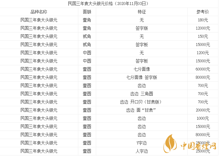 袁銀大頭值多少錢一個(gè) 袁頭大洋銀元值多少錢