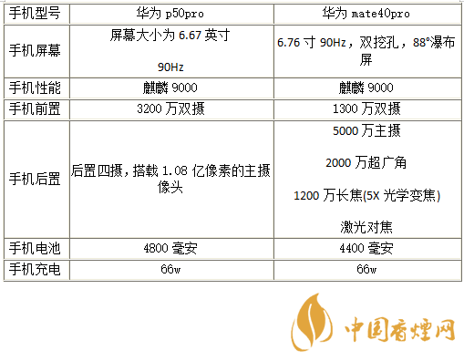 華為p50Pro和mate40Pro有什么區(qū)別-華為p50Pro和mate40Pro哪個(gè)更好