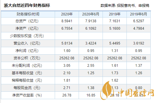 浙大自然股票怎么樣 浙大自然上市日程安排一覽