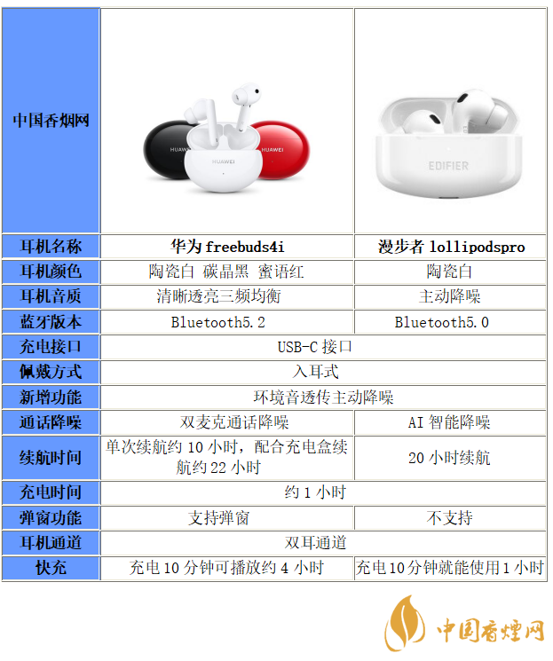 華為freebuds4i和漫步者lollipodspro選哪個-區(qū)別分析