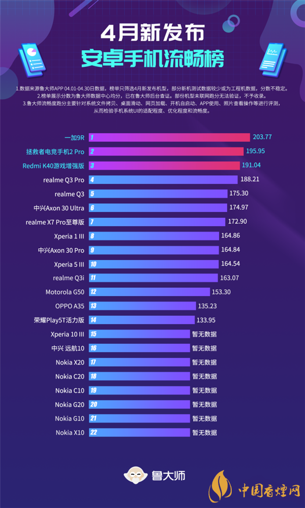 魯大師手機(jī)跑分排行4月-魯大師手機(jī)性能排行榜2021