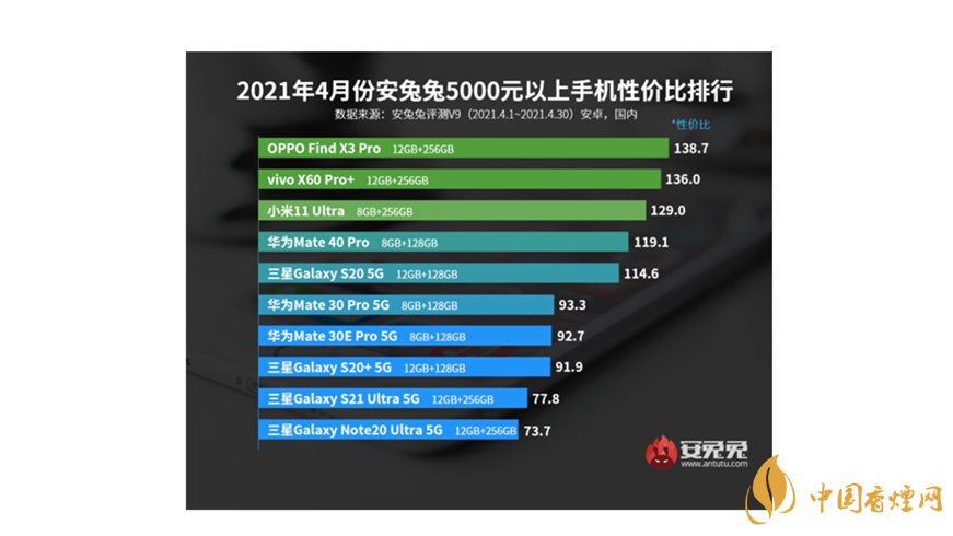 安兔兔手機性價比排行 安兔兔手機性價比排行榜2021最新