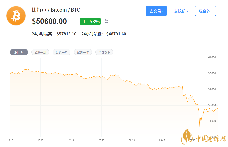 13日比特幣凌晨大跳水   5月13日比特幣最新價格