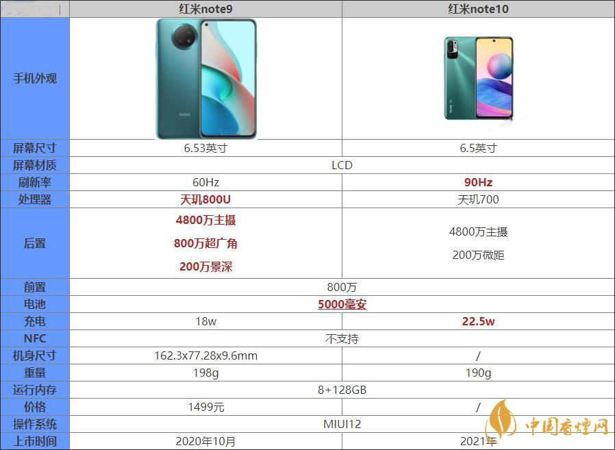 紅米note10和紅米note9哪個好-紅米note10和紅米note9參數(shù)配置對比