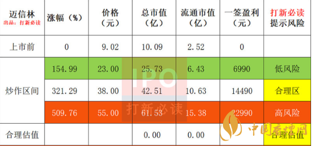 邁信林股價(jià)預(yù)測(cè) 邁信林上市時(shí)間查詢