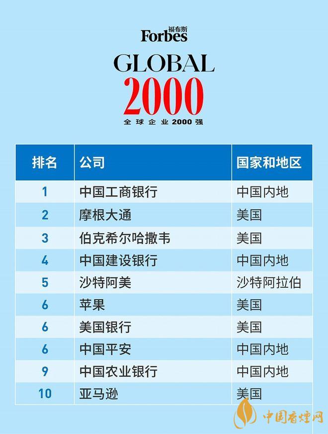 福布斯2000強(qiáng)中國(guó)企業(yè)有哪些  2021福布斯全球企業(yè)2000強(qiáng)一覽