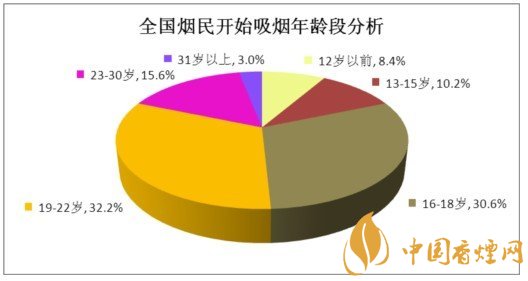 中國煙民年齡分布 最多的是哪個年齡段