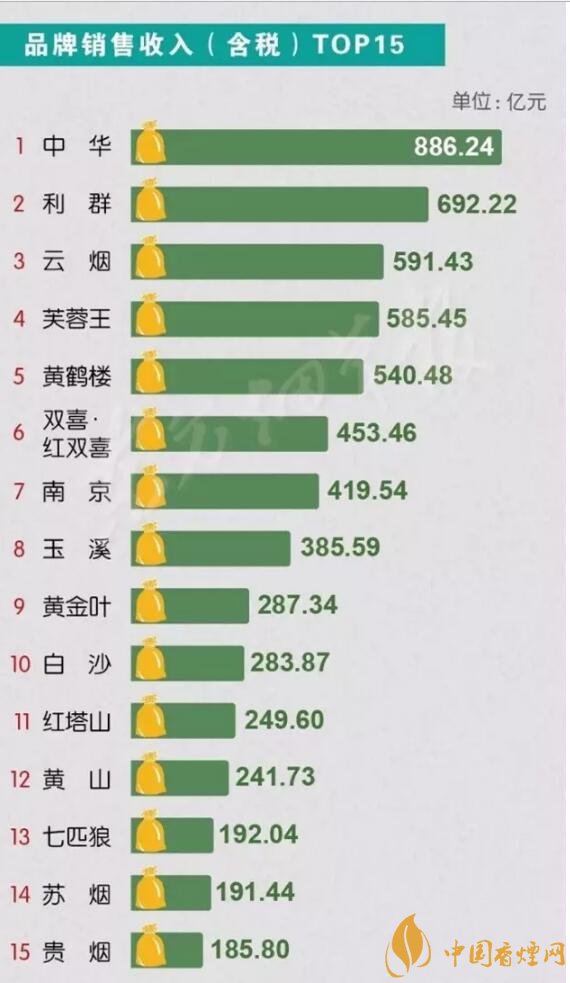 中國銷量最好的煙排行 2020短支煙銷量前10名