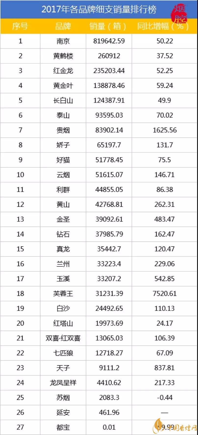 細支煙有哪些 2017細支煙各品牌銷量排行榜