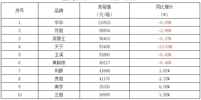 2017全國銷量第一的香煙((單箱) 2017中國銷量最好的煙排行榜表