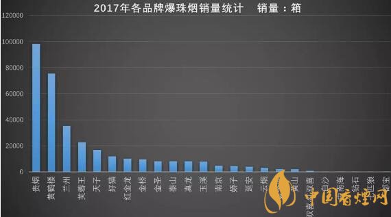 2017年爆珠煙銷量排行榜 2017年爆珠煙貴煙跨越銷量第一