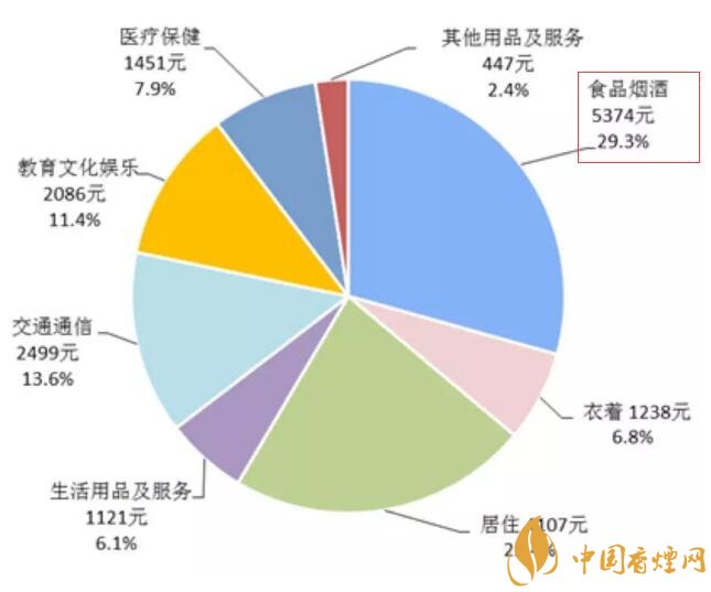 2017年全國卷煙消費(fèi)支出統(tǒng)計(jì)，買煙竟花了這么多錢