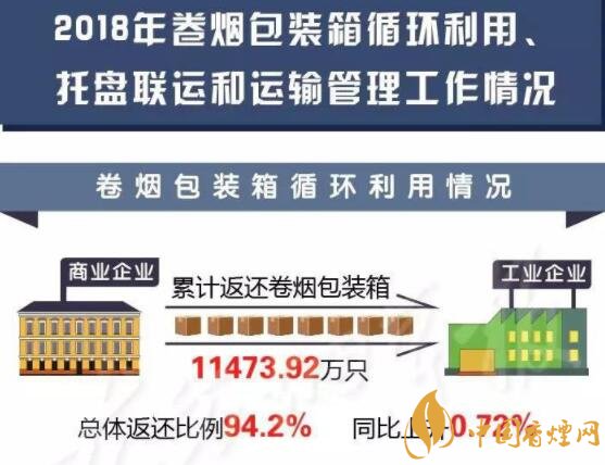 國家煙草局通報2018年度卷煙包裝箱循環(huán)利用情況