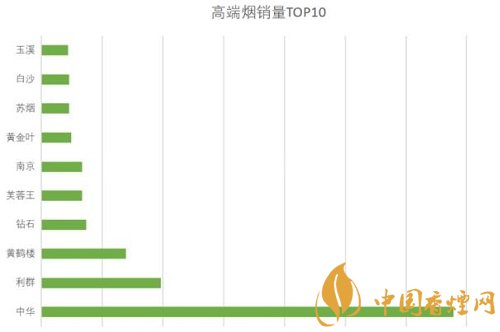 高端煙品牌排行有哪些 國(guó)內(nèi)高端煙銷(xiāo)量前十名介紹！