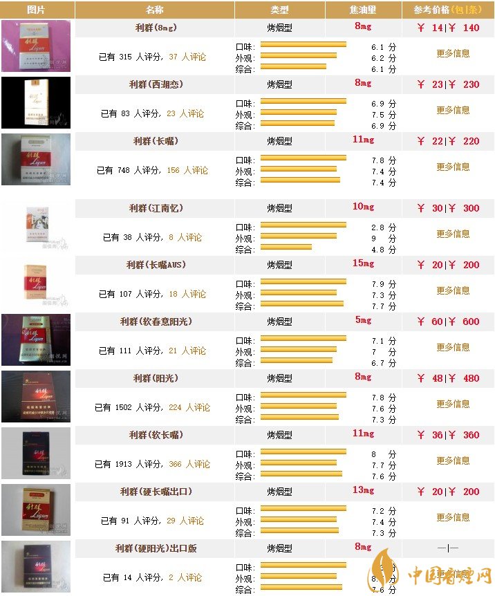 利群香煙價(jià)格表圖大全 利群香煙總是斷貨的原因分析