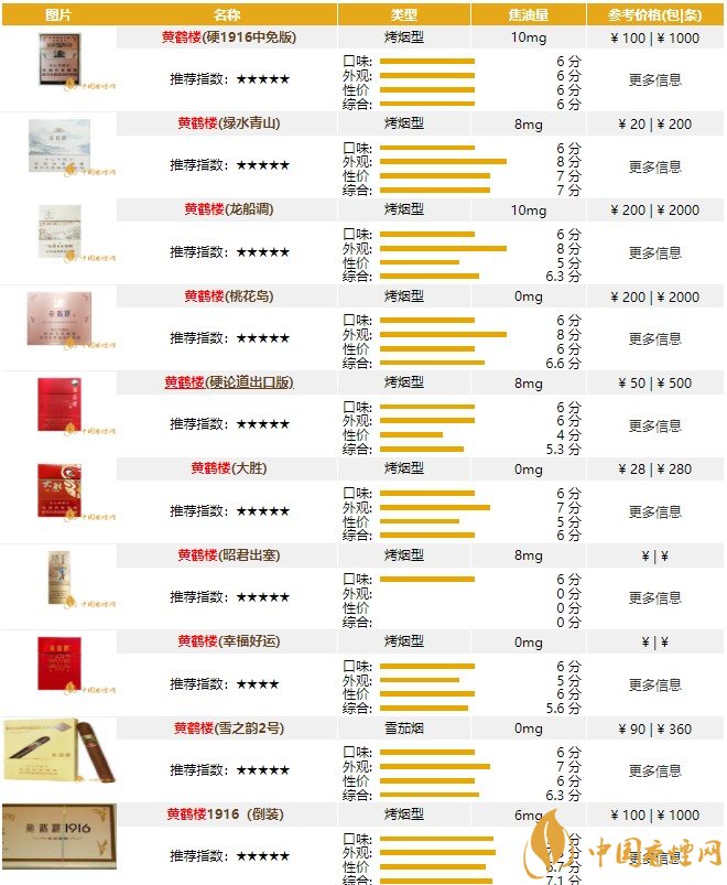 黃鶴樓香煙價格表圖大全